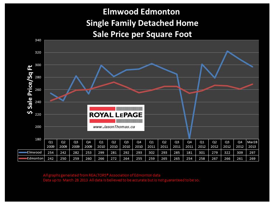 Elmwood Home Sale Prices
